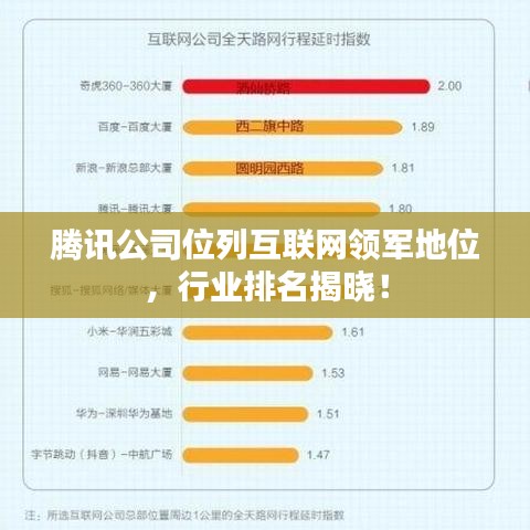 騰訊公司位列互聯(lián)網(wǎng)領(lǐng)軍地位，行業(yè)排名揭曉！