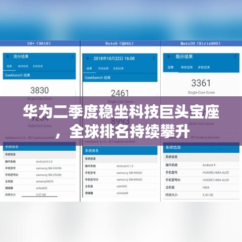 華為二季度穩(wěn)坐科技巨頭寶座，全球排名持續(xù)攀升